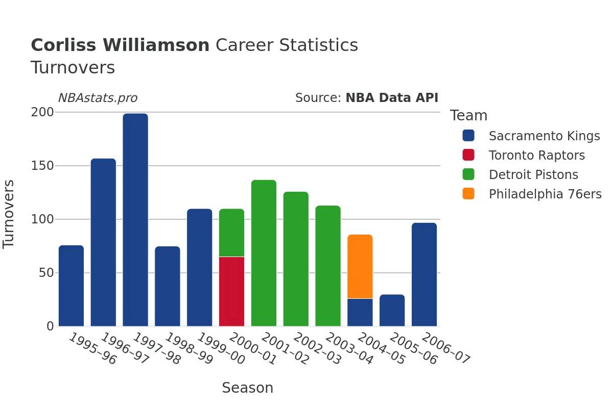 Corliss Williamson Turnovers Career Chart