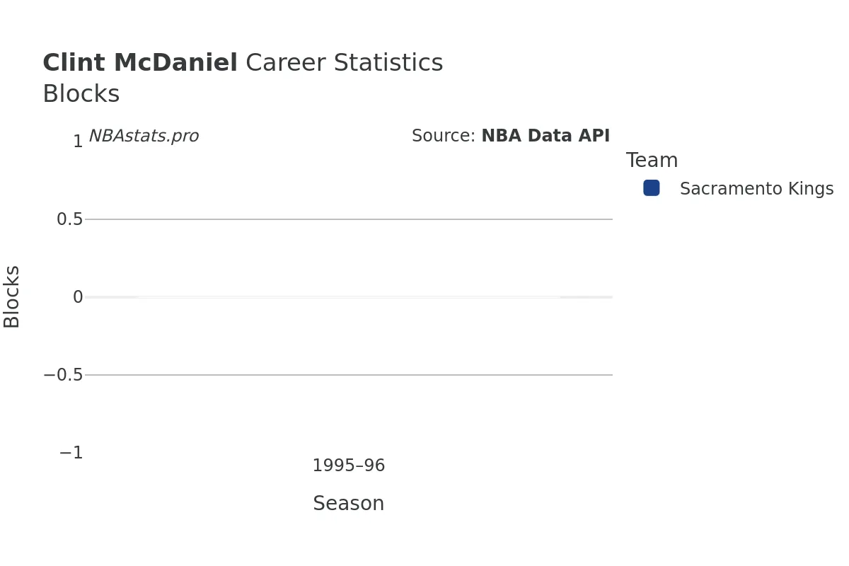 Clint McDaniel Blocks Career Chart