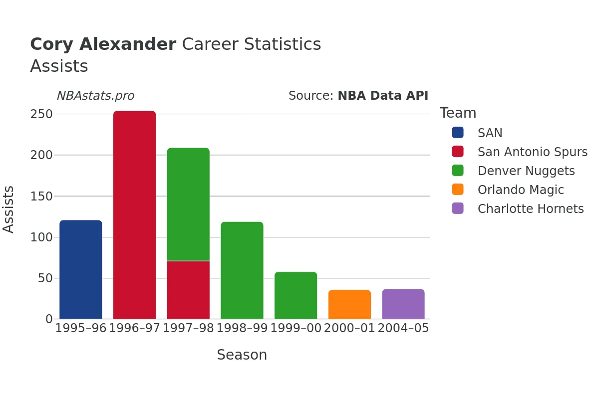 Cory Alexander Assists Career Chart