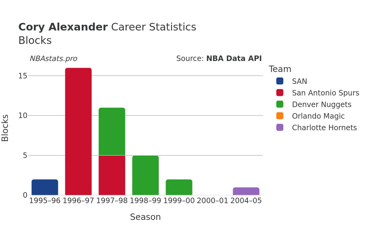 Cory Alexander Blocks Career Chart