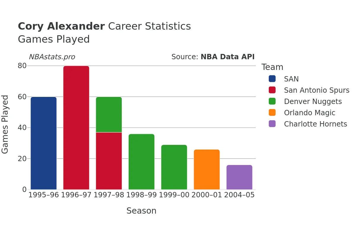 Cory Alexander Games–Played Career Chart