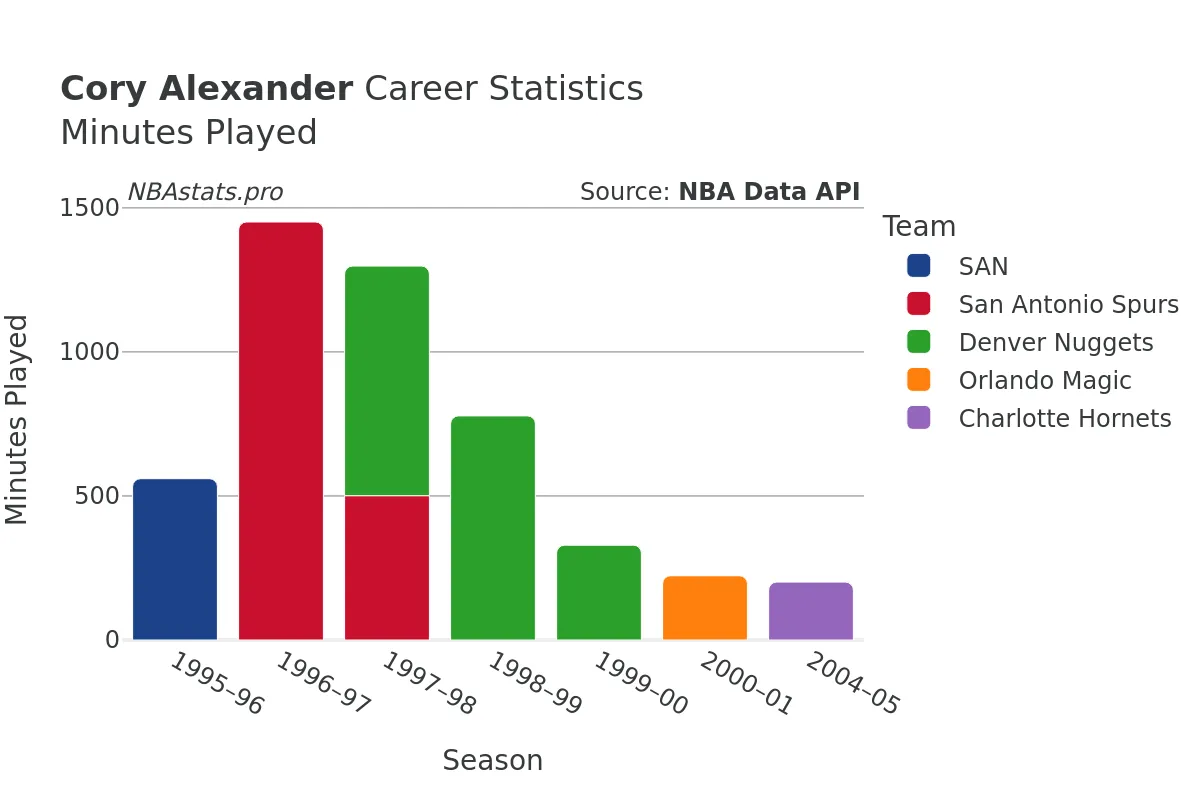 Cory Alexander Minutes–Played Career Chart