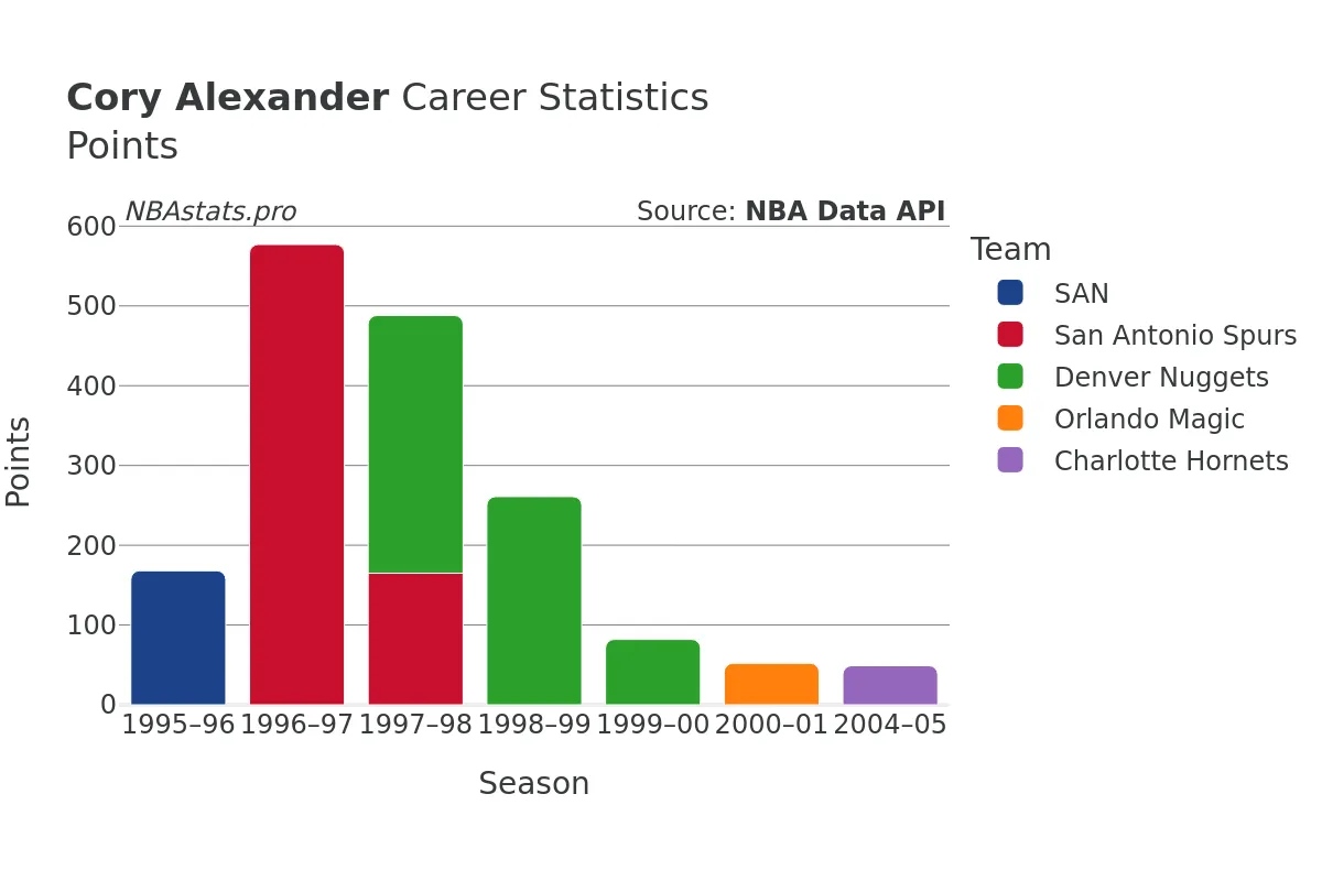 Cory Alexander Points Career Chart