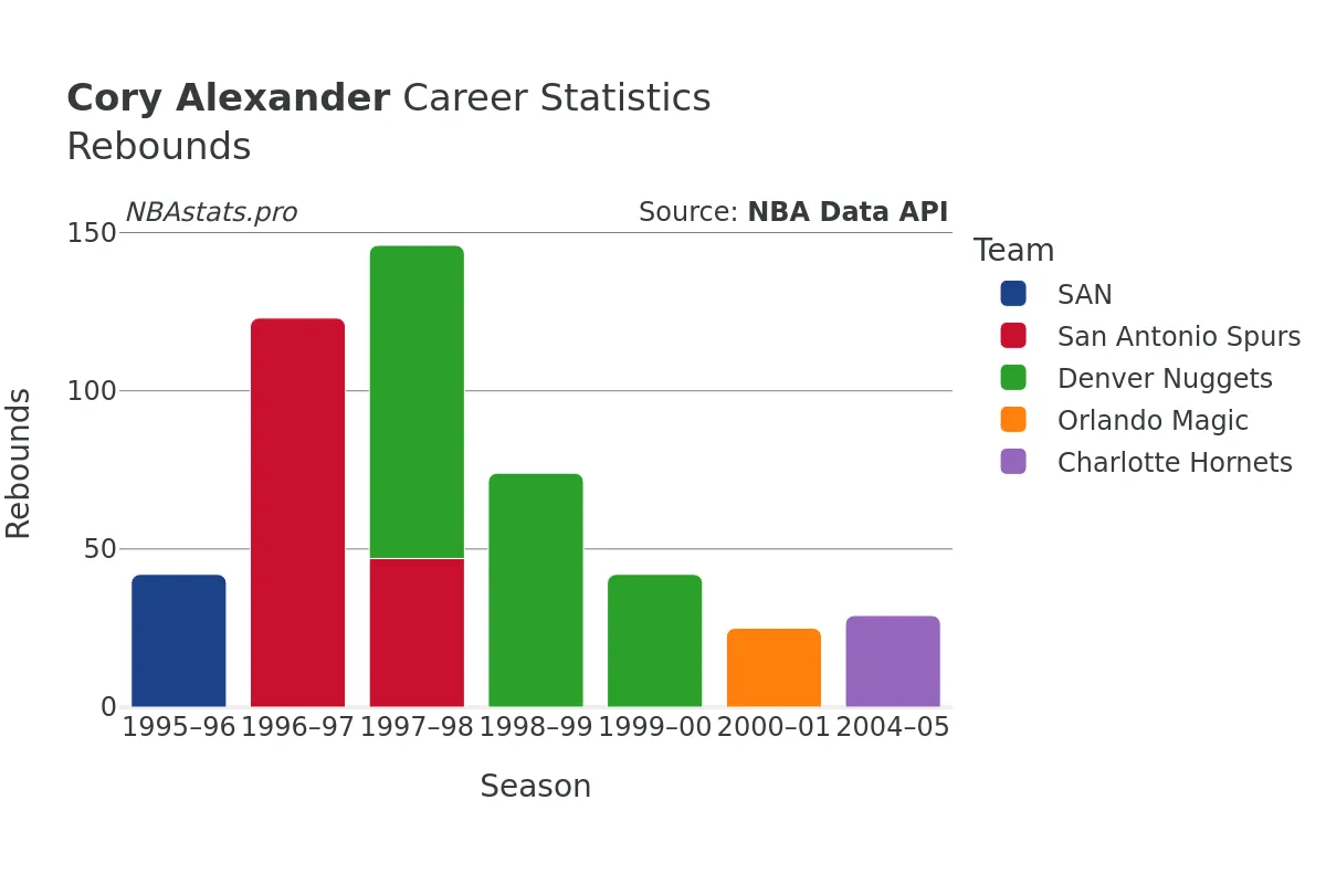 Cory Alexander Rebounds Career Chart