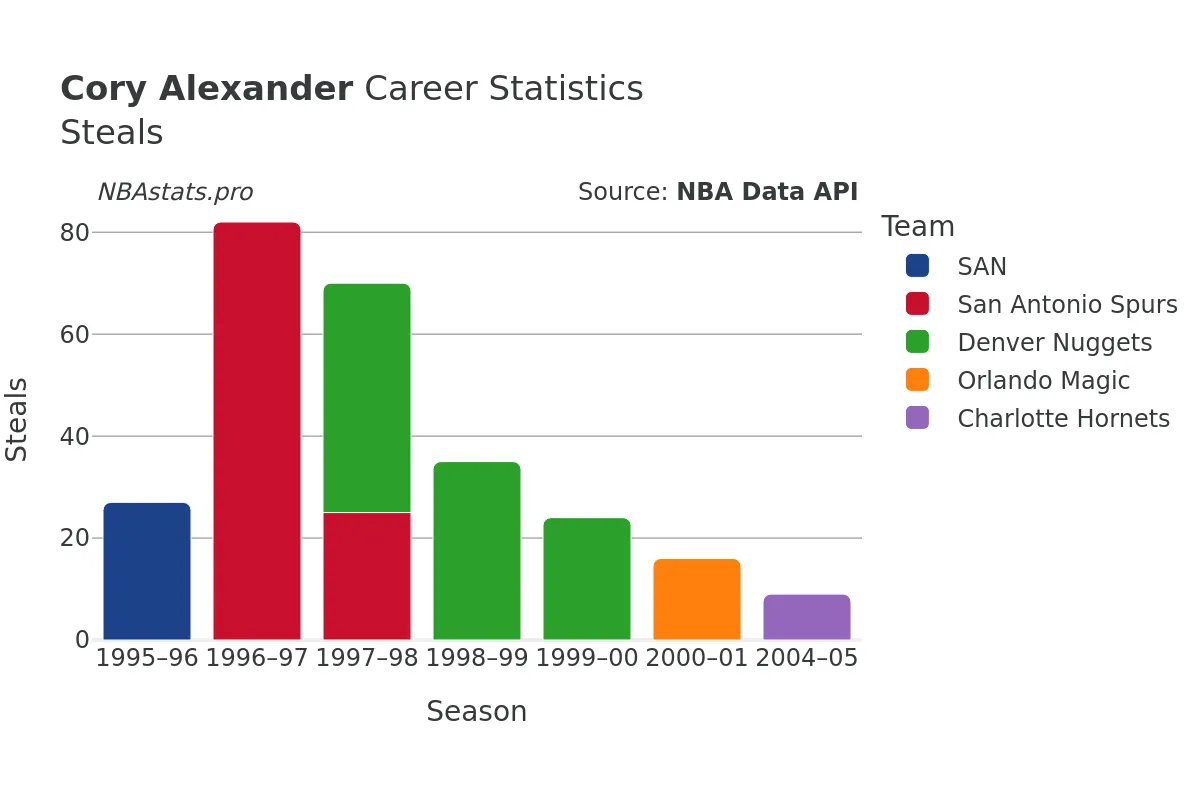 Cory Alexander Steals Career Chart