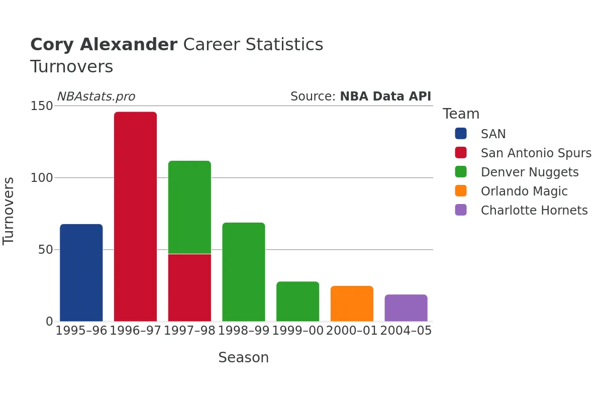 Cory Alexander Turnovers Career Chart