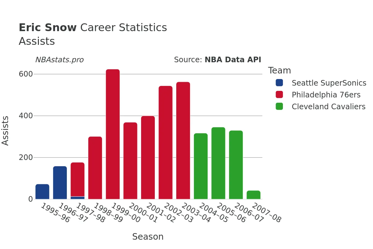 Eric Snow Assists Career Chart