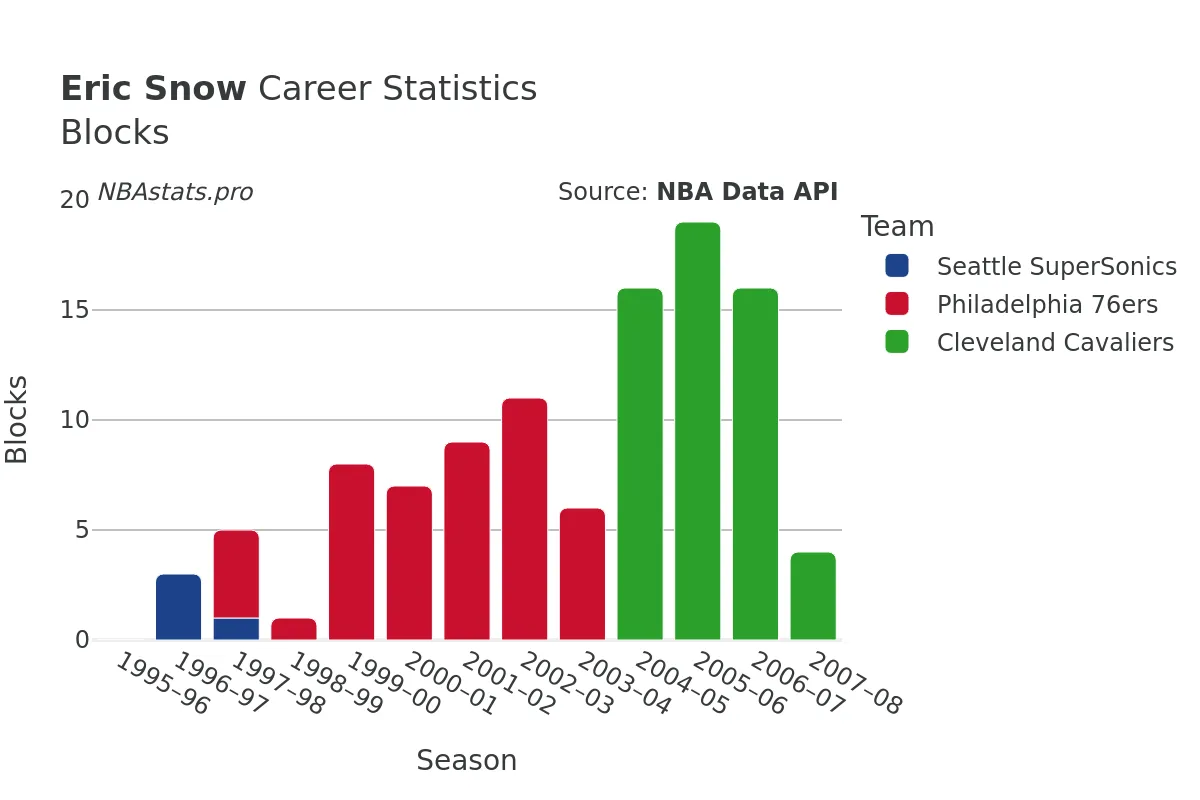 Eric Snow Blocks Career Chart