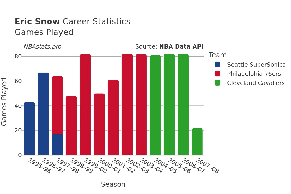 Eric Snow Games–Played Career Chart