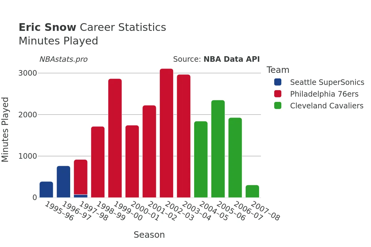 Eric Snow Minutes–Played Career Chart