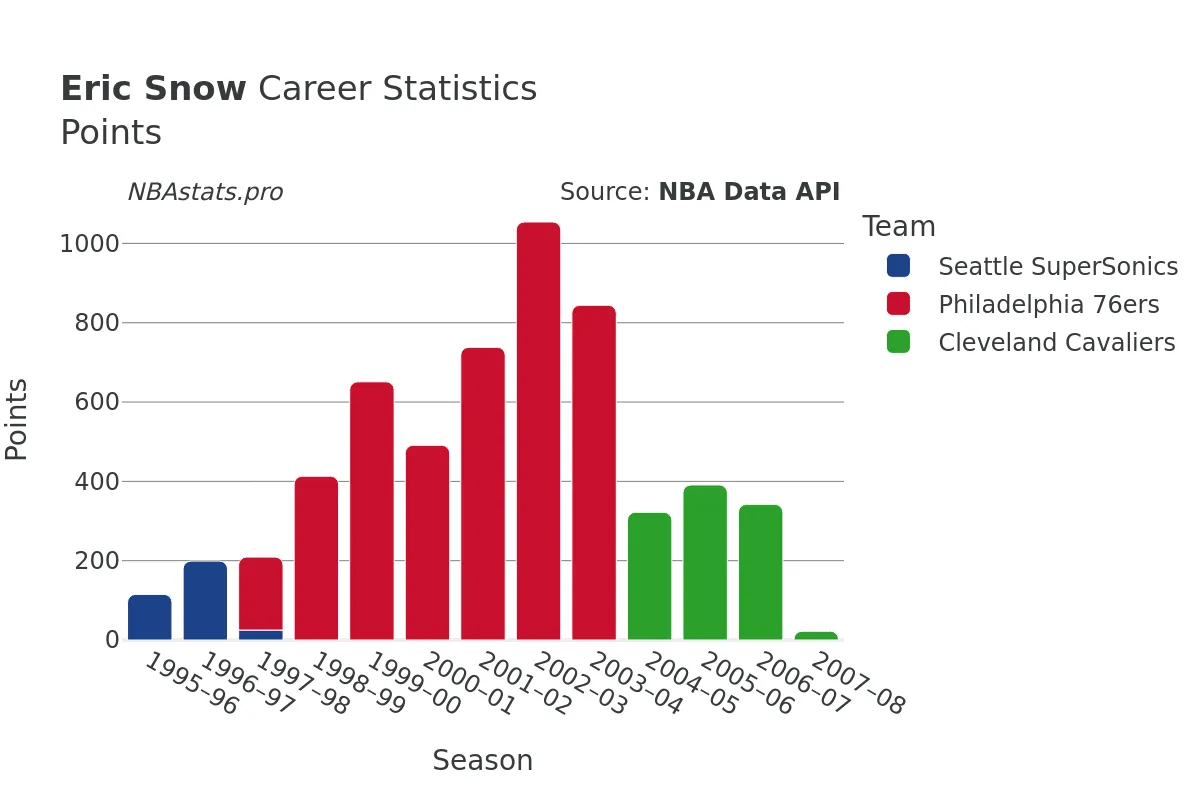 Eric Snow Points Career Chart