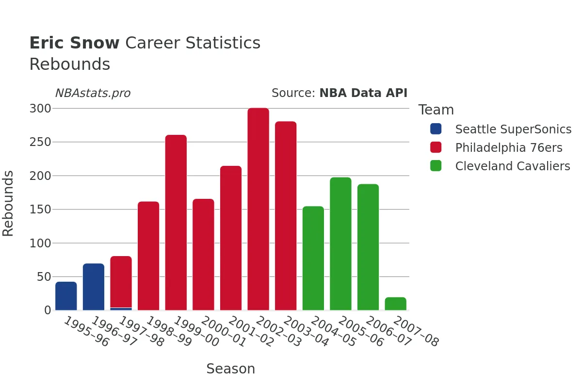 Eric Snow Rebounds Career Chart