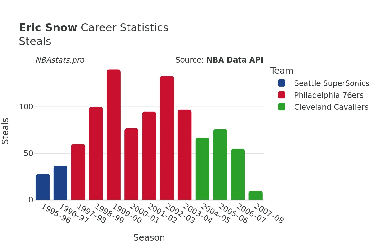 Eric Snow Steals Career Chart