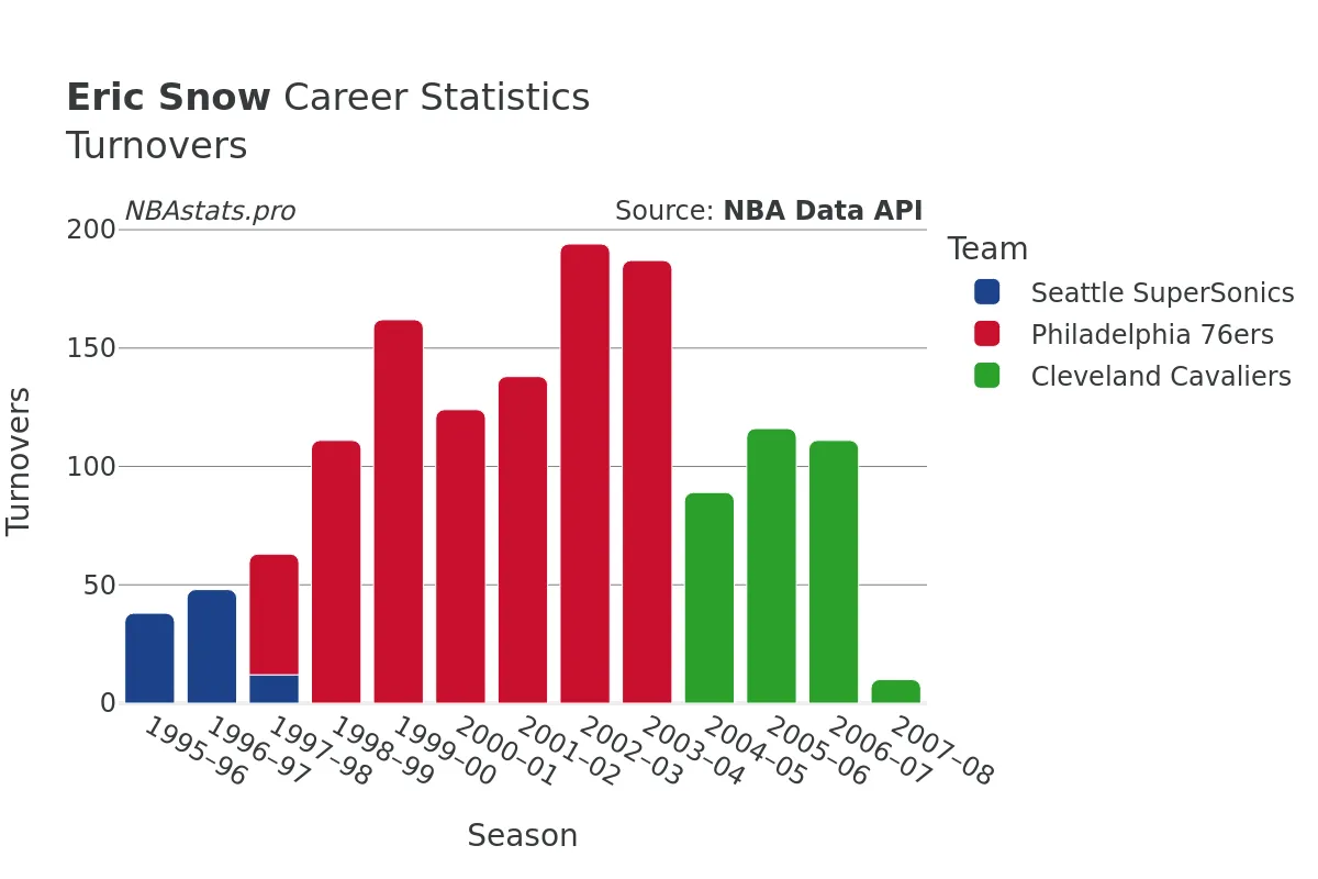 Eric Snow Turnovers Career Chart