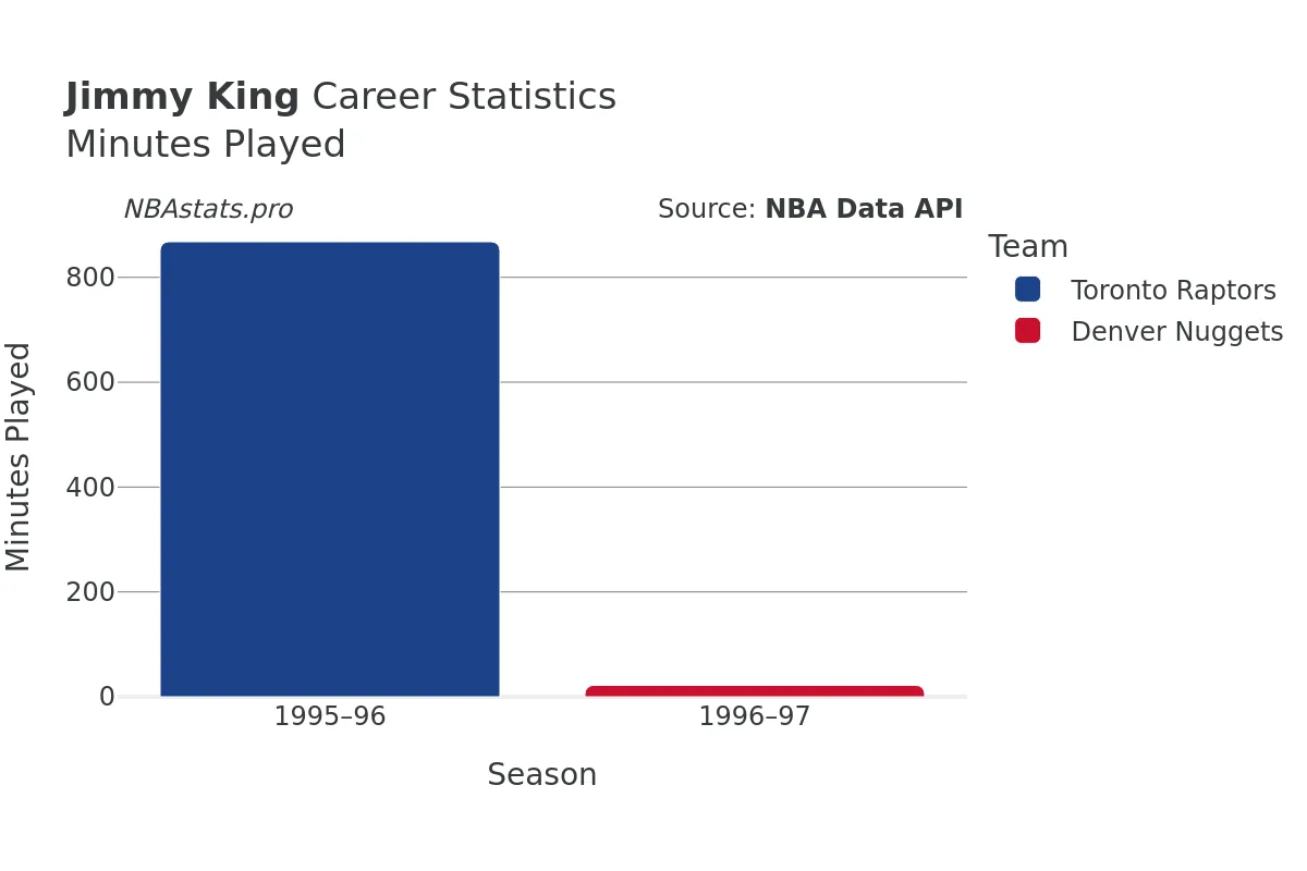 Jimmy King Minutes–Played Career Chart