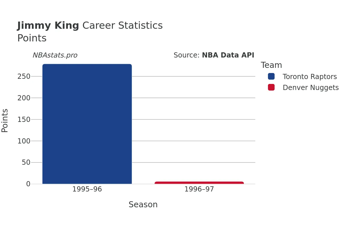 Jimmy King Points Career Chart