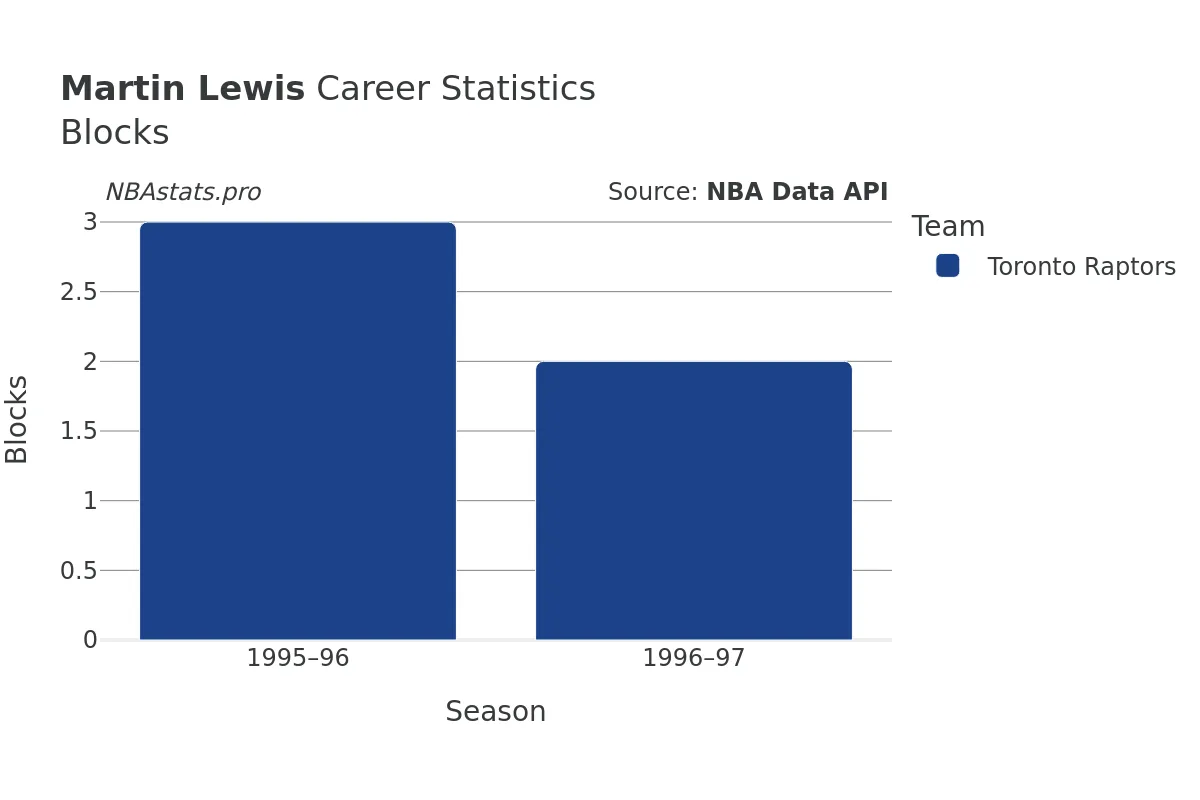 Martin Lewis Blocks Career Chart