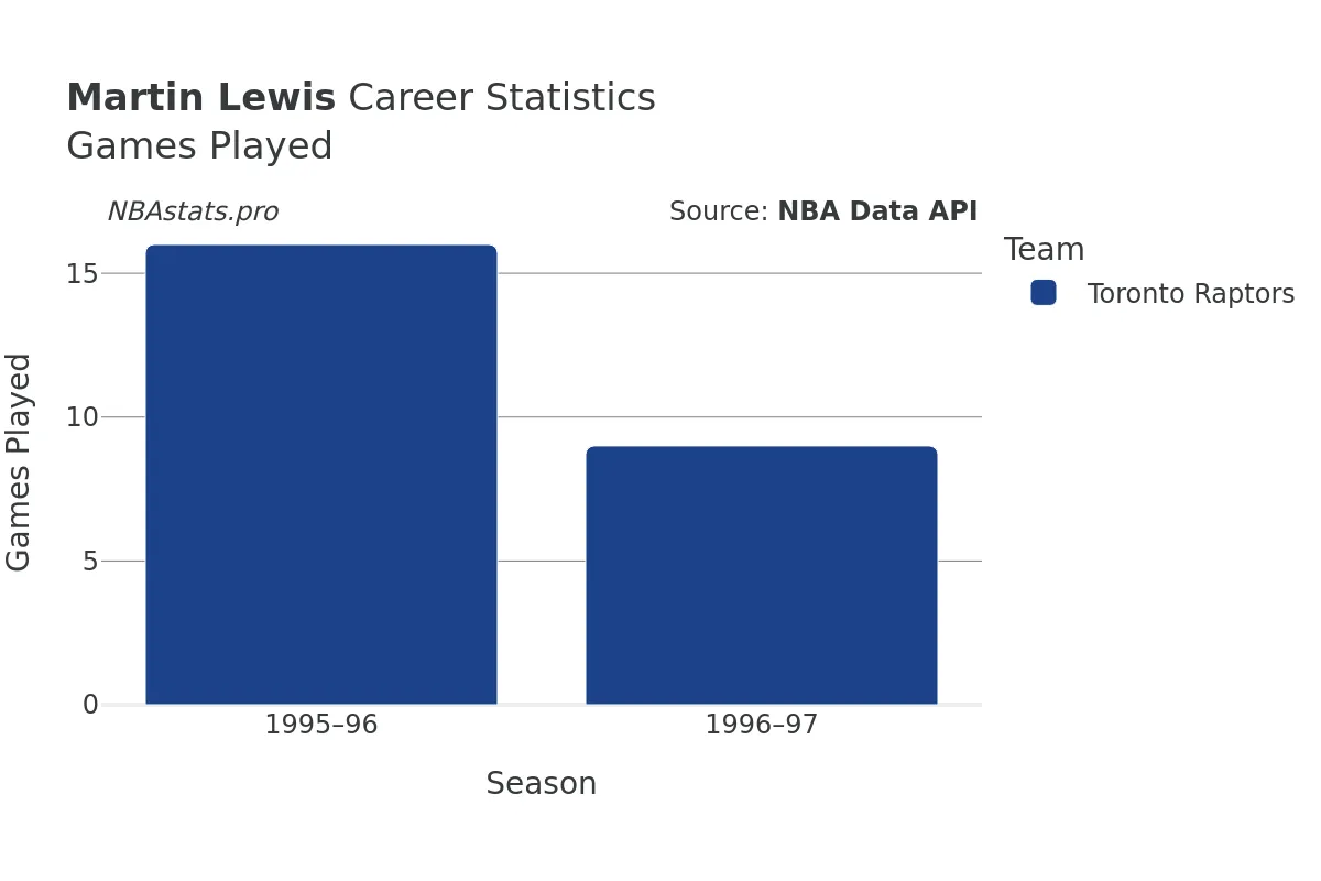 Martin Lewis Games–Played Career Chart