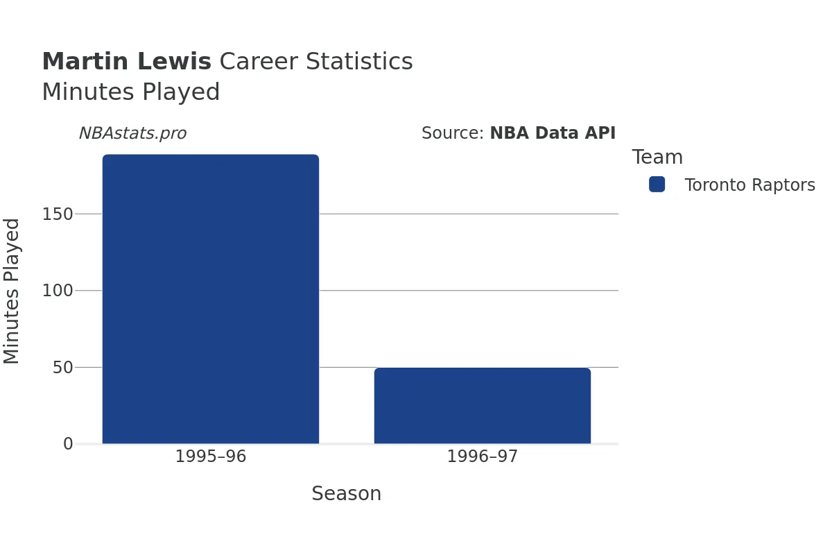 Martin Lewis Minutes–Played Career Chart