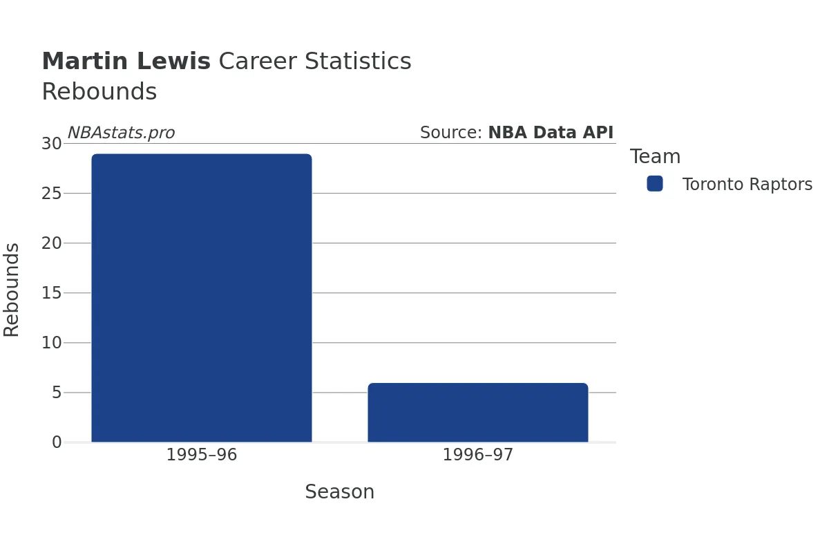 Martin Lewis Rebounds Career Chart