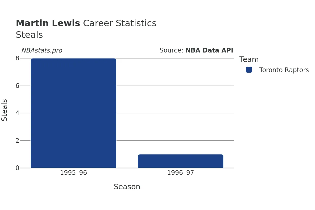 Martin Lewis Steals Career Chart