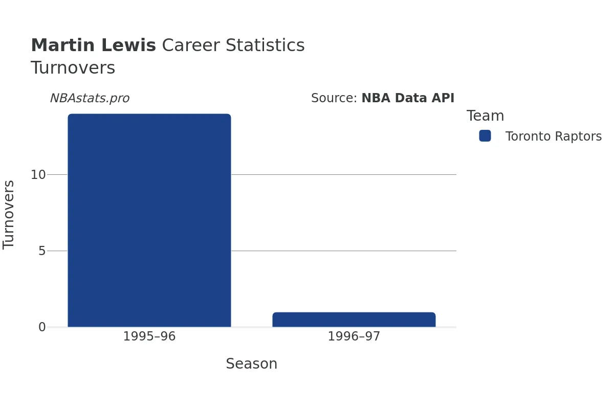 Martin Lewis Turnovers Career Chart