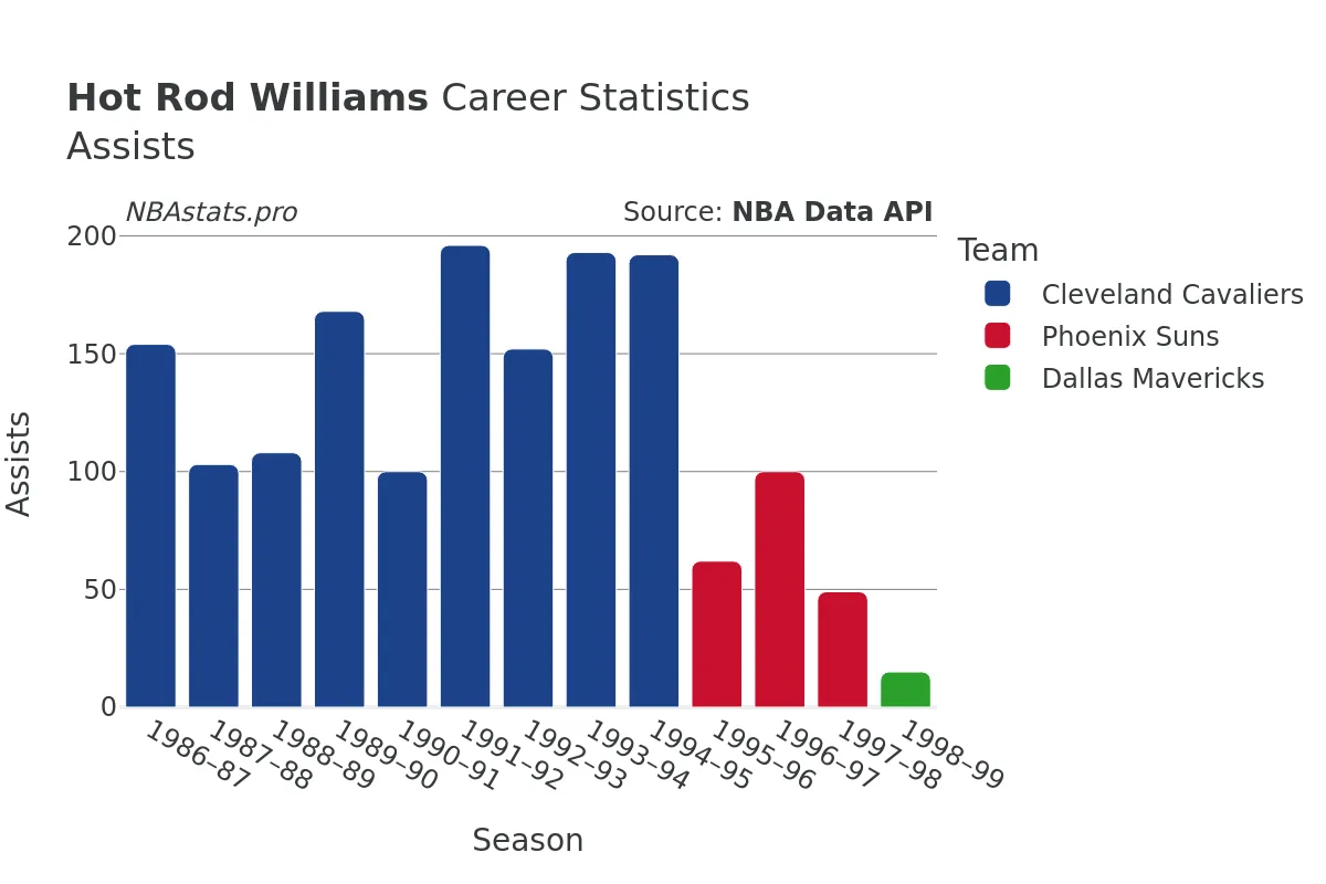 Hot Rod Williams Assists Career Chart