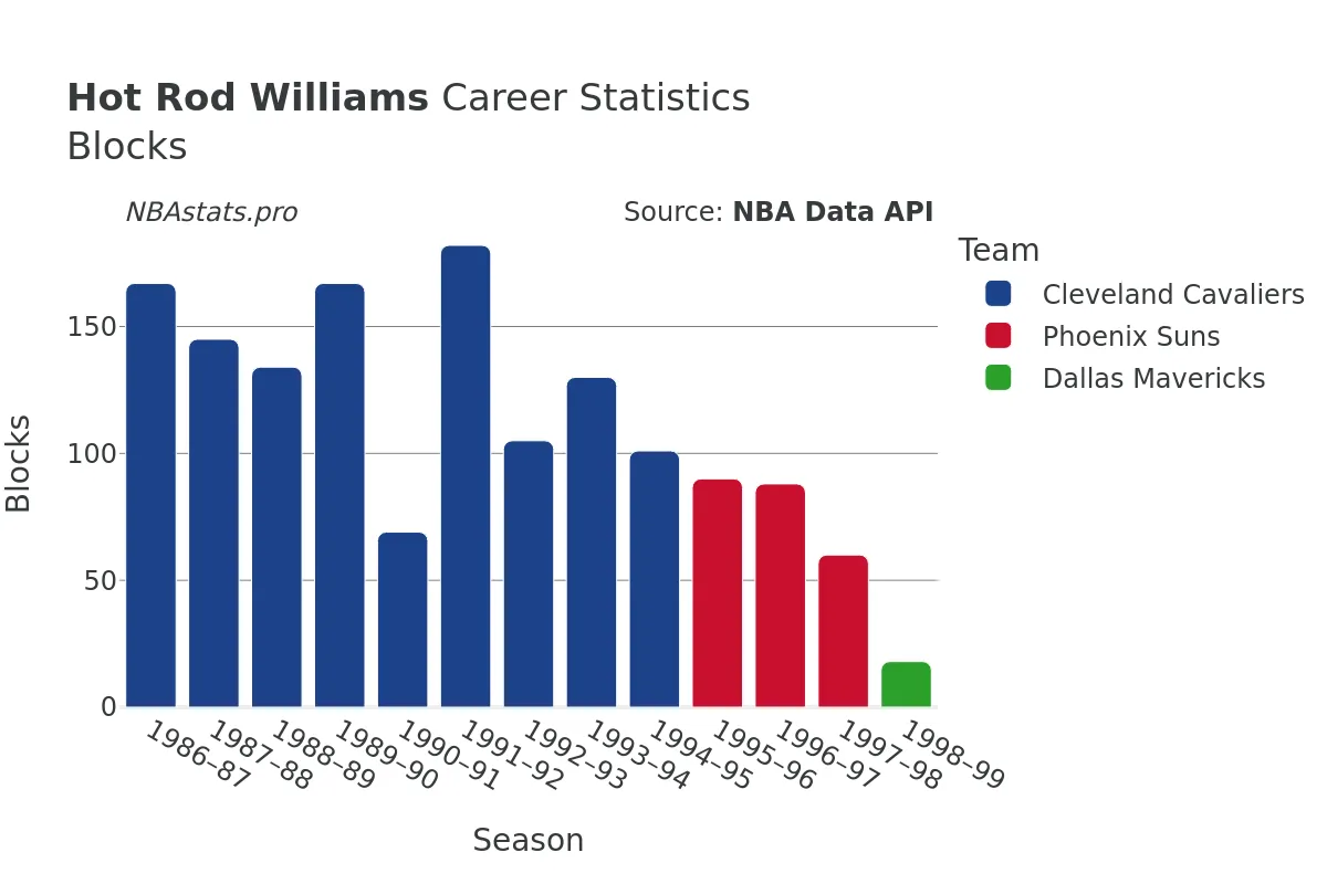 Hot Rod Williams Blocks Career Chart