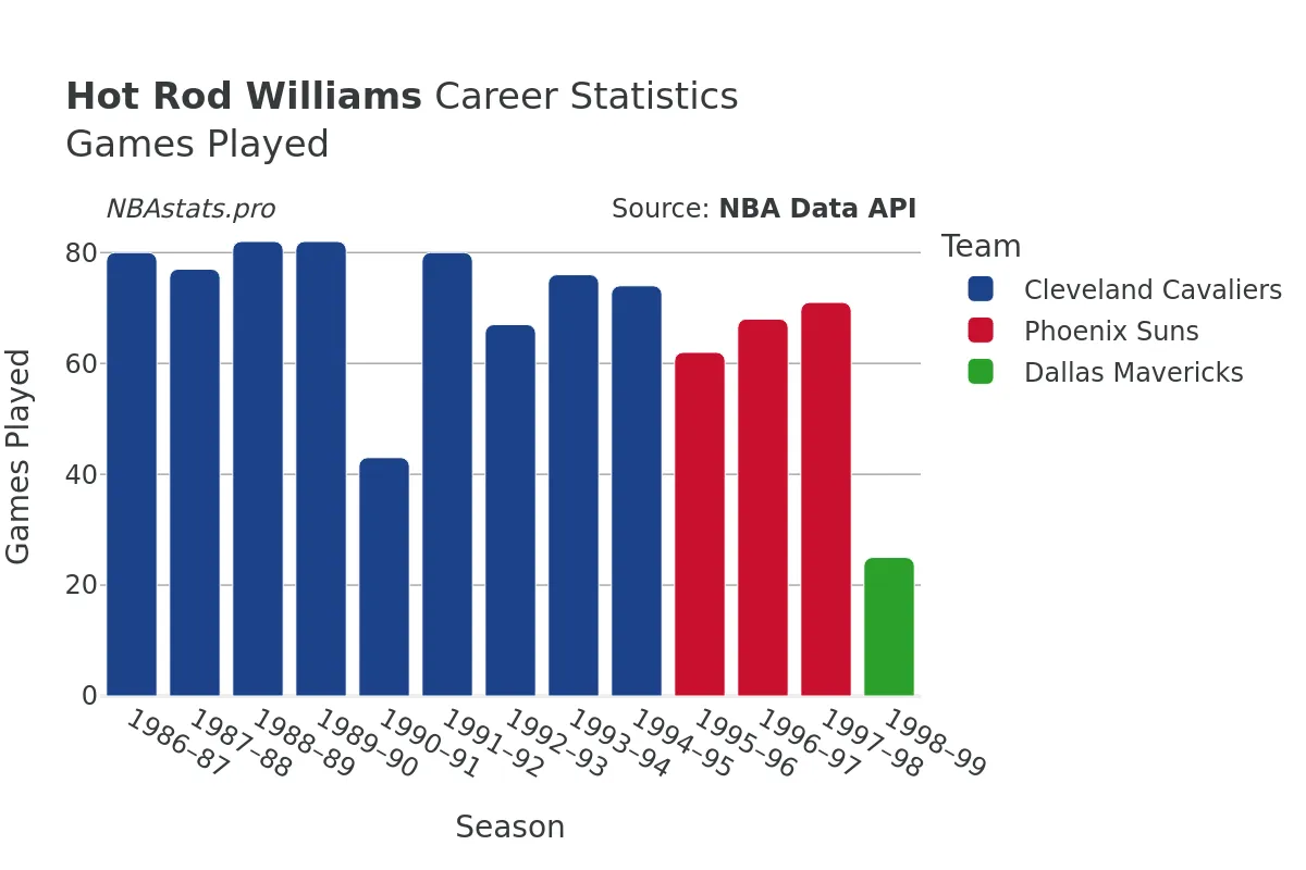 Hot Rod Williams Games–Played Career Chart