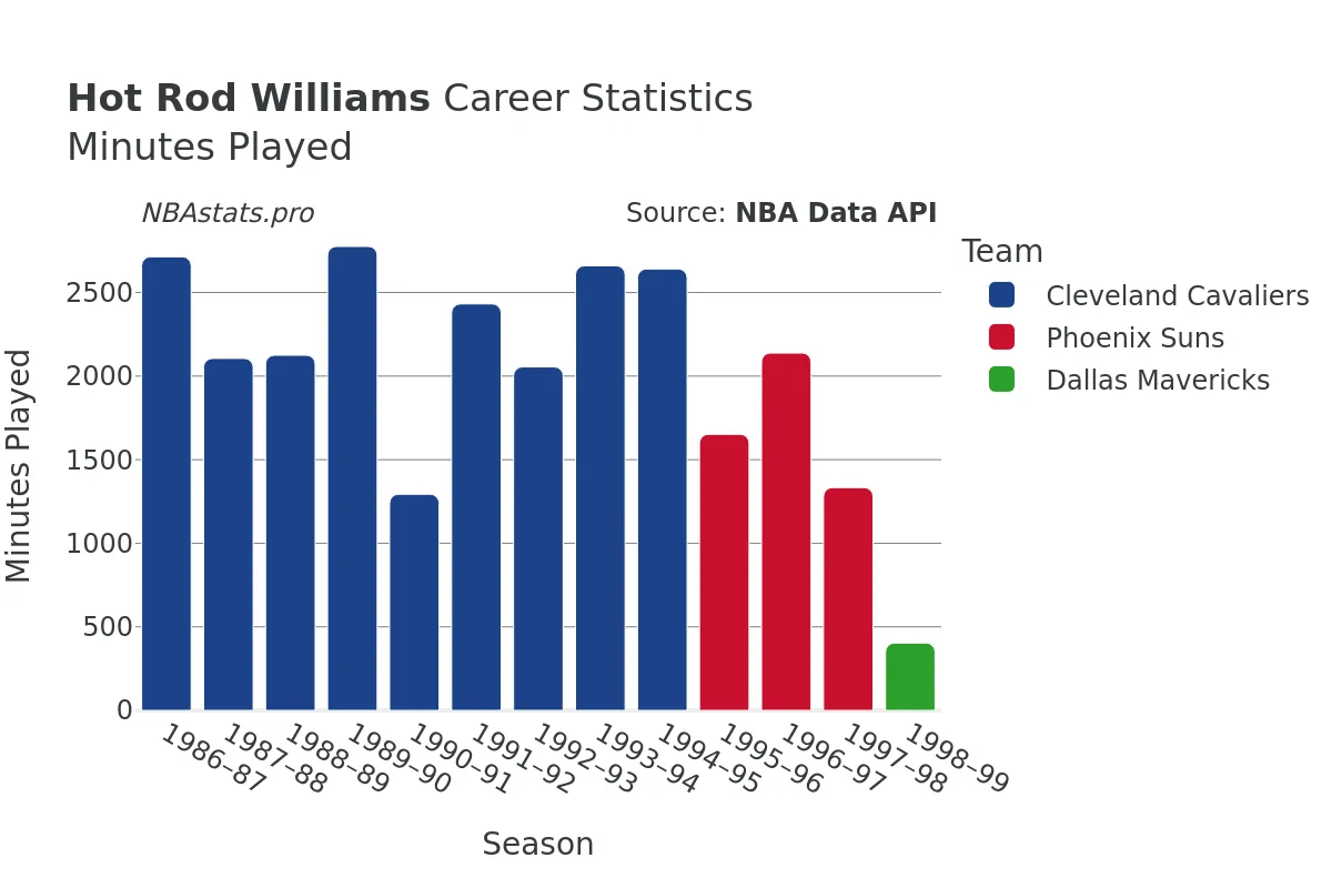 Hot Rod Williams Minutes–Played Career Chart