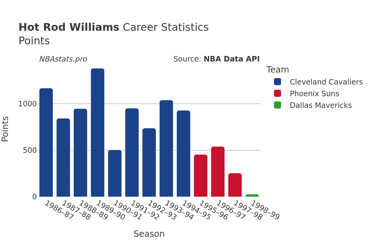 Hot Rod Williams Points Career Chart