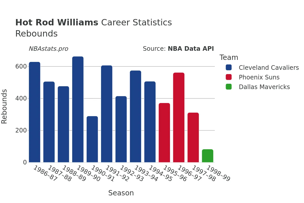 Hot Rod Williams Rebounds Career Chart