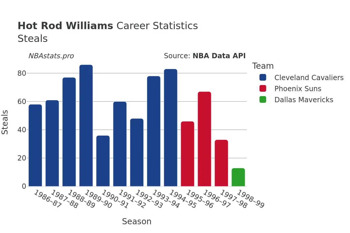 Hot Rod Williams Steals Career Chart