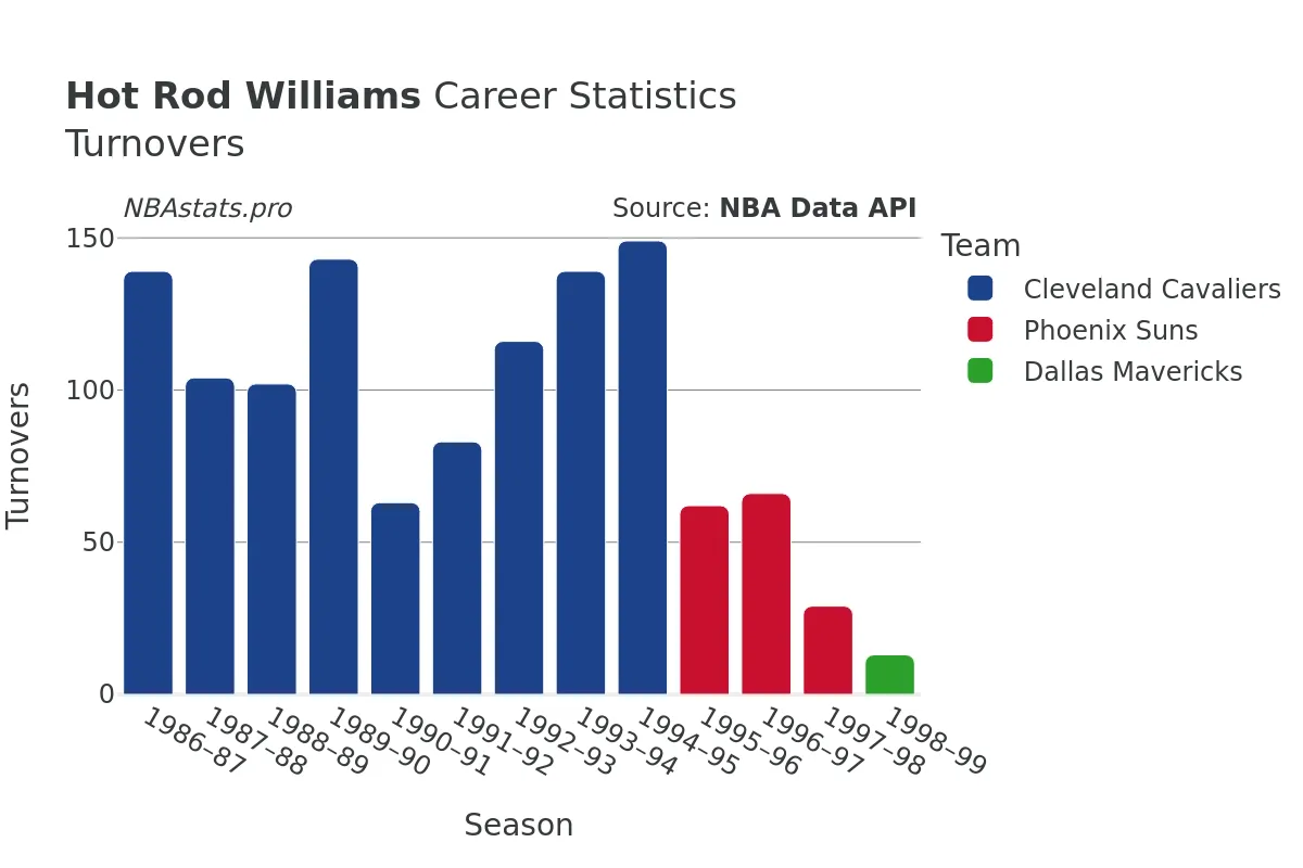 Hot Rod Williams Turnovers Career Chart