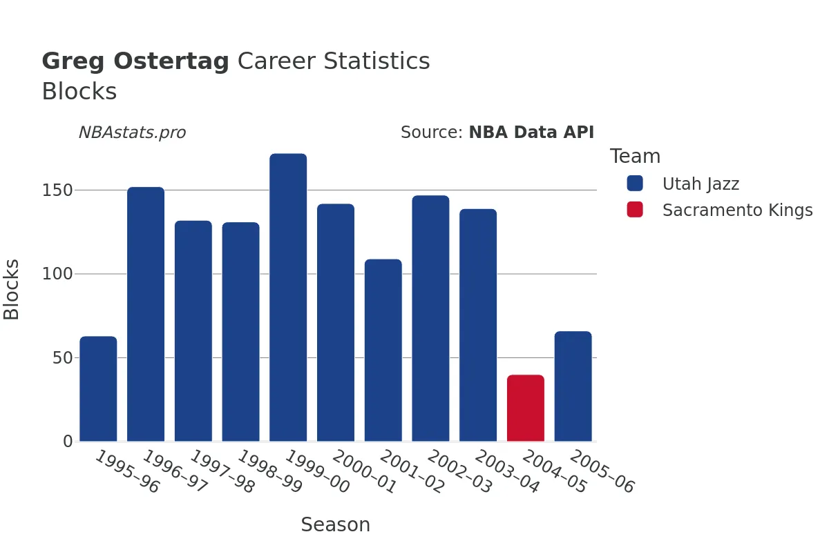 Greg Ostertag Blocks Career Chart