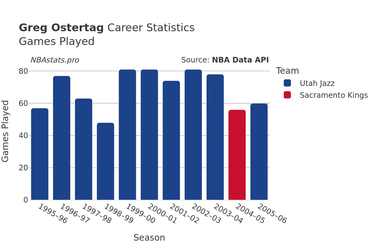 Greg Ostertag Games–Played Career Chart
