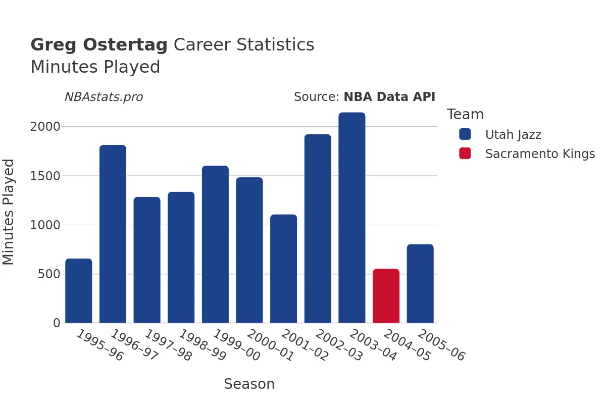 Greg Ostertag Minutes–Played Career Chart