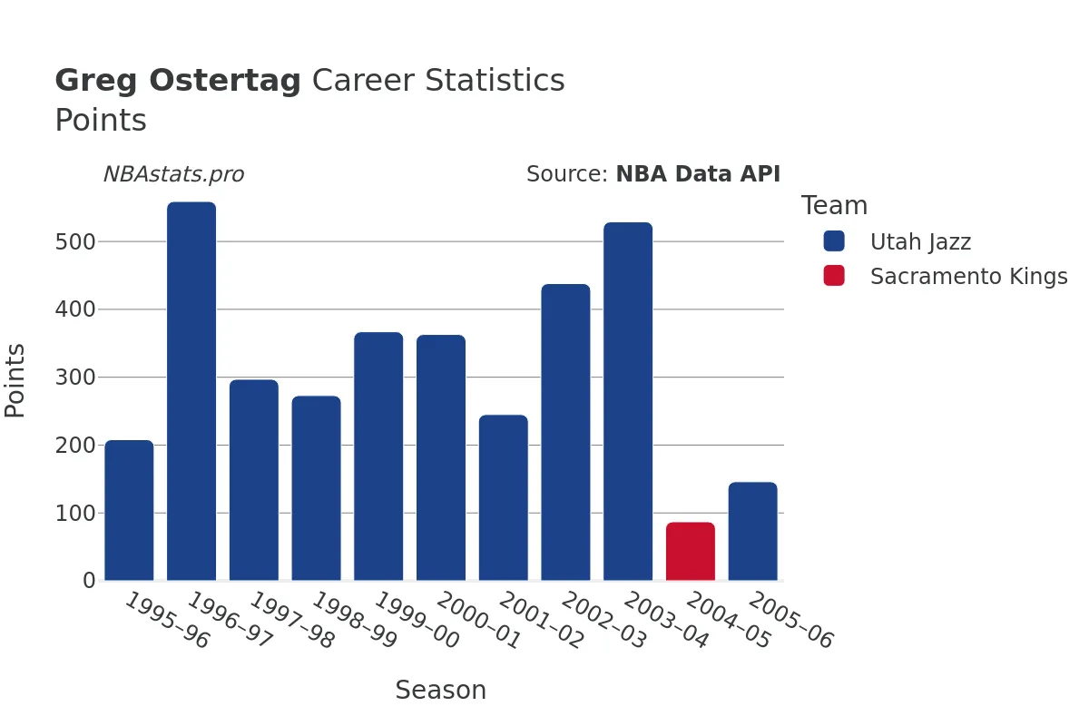 Greg Ostertag Points Career Chart
