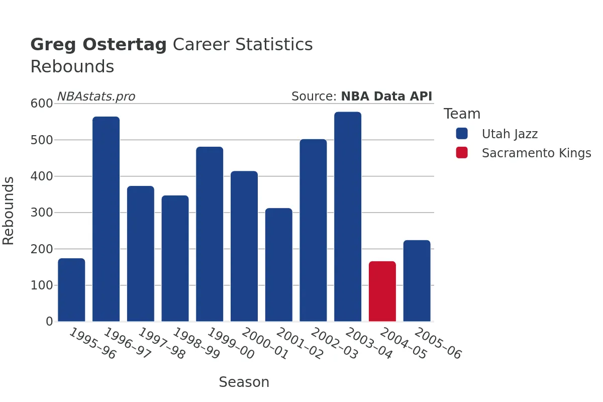 Greg Ostertag Rebounds Career Chart