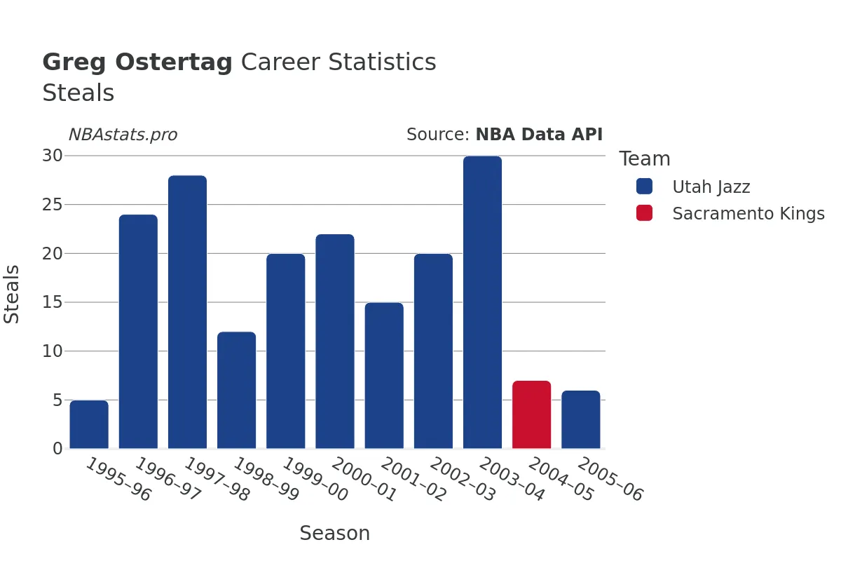 Greg Ostertag Steals Career Chart