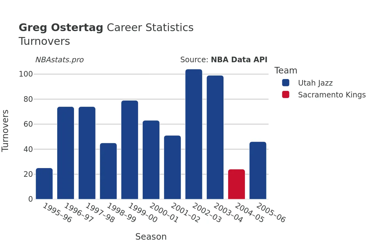 Greg Ostertag Turnovers Career Chart