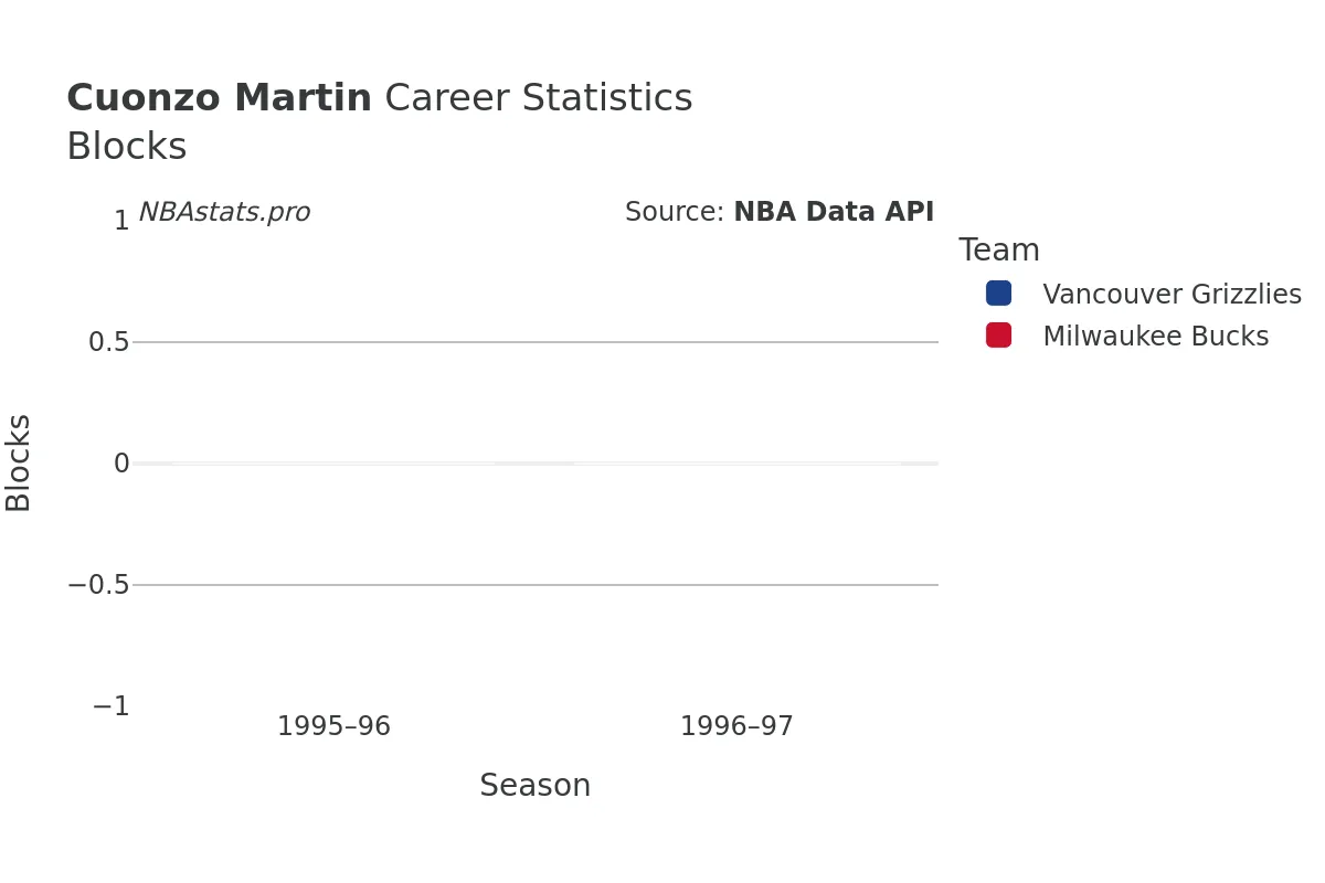 Cuonzo Martin Blocks career chart Cuonzo Martin Blocks Career Chart