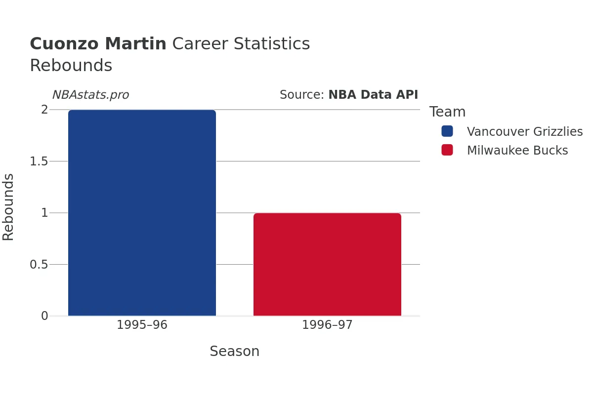 Cuonzo Martin Rebounds Career Chart Cuonzo Martin Rebounds Career Chart