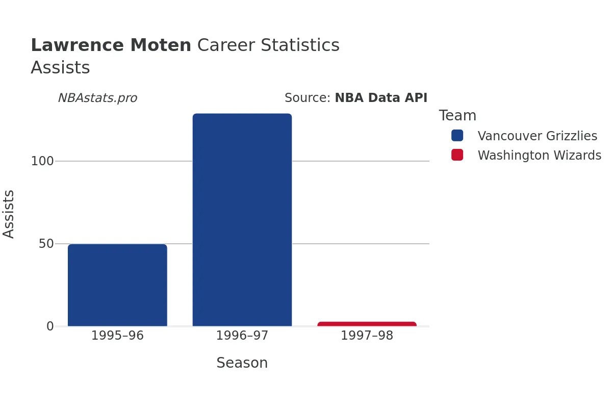 Lawrence Moten Assists Career Chart
