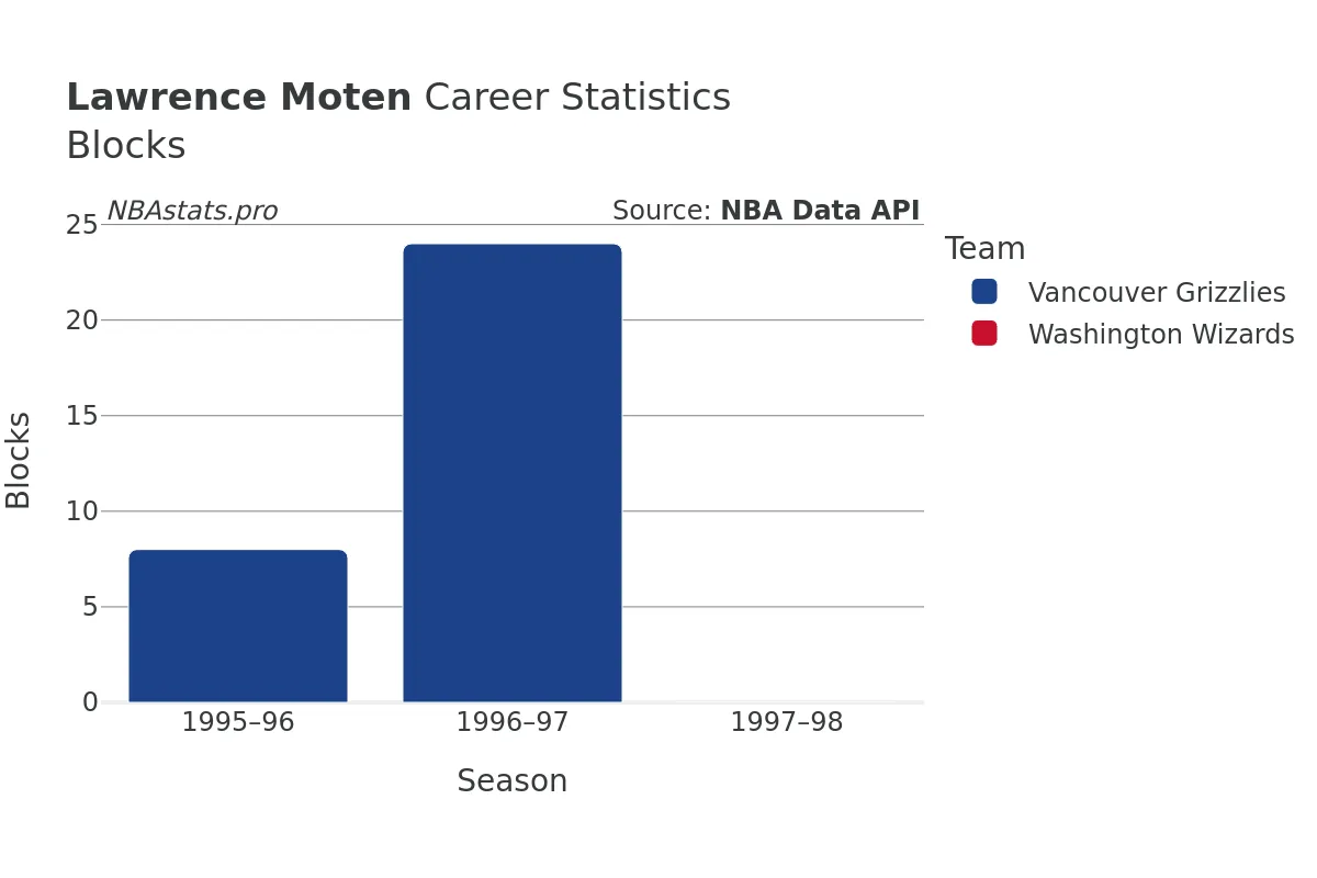 Lawrence Moten Blocks Career Chart