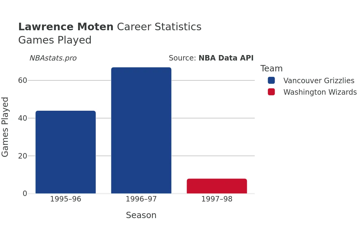 Lawrence Moten Games–Played Career Chart