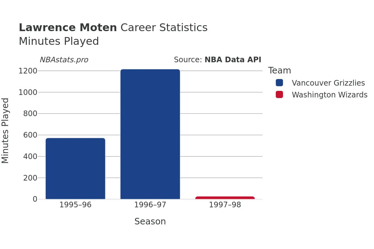 Lawrence Moten Minutes–Played Career Chart