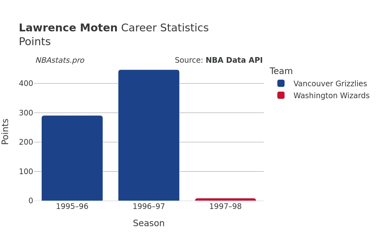 Lawrence Moten Points Career Chart