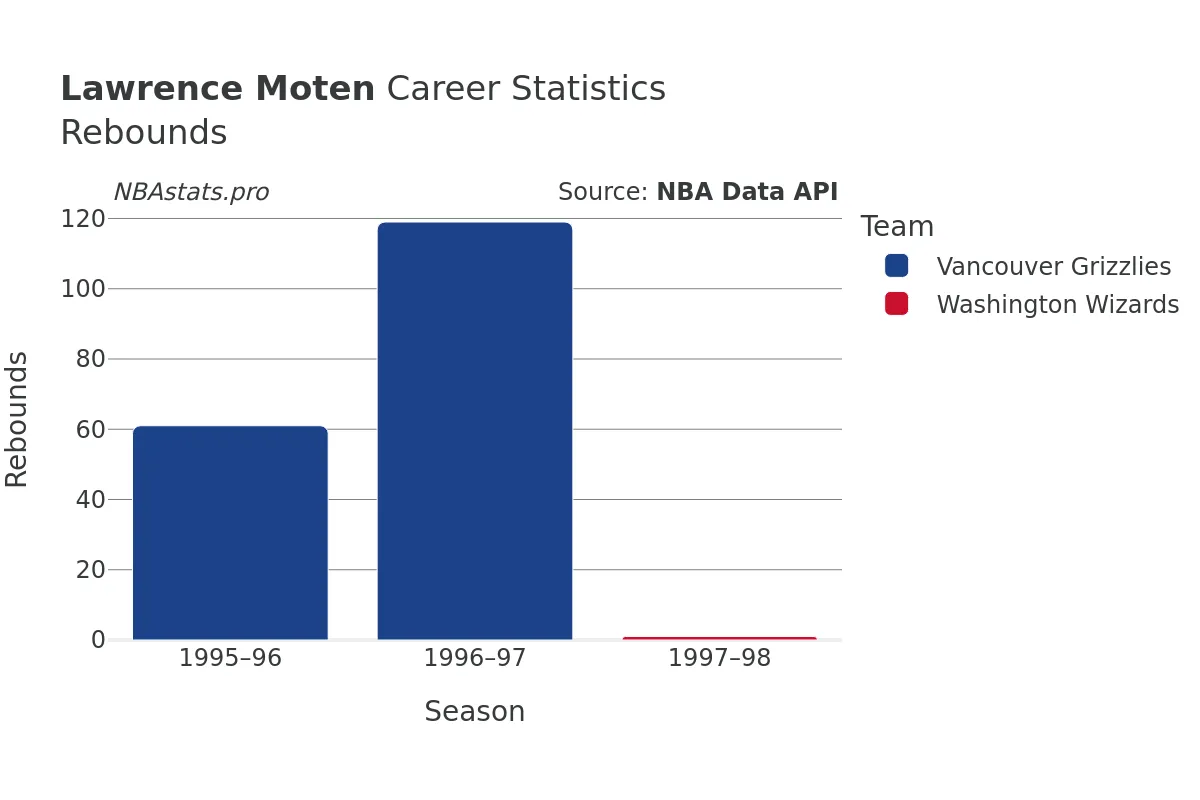 Lawrence Moten Rebounds Career Chart