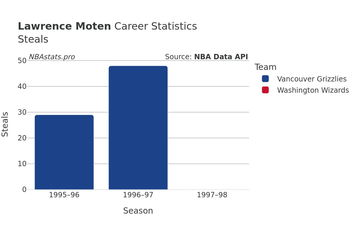 Lawrence Moten Steals Career Chart